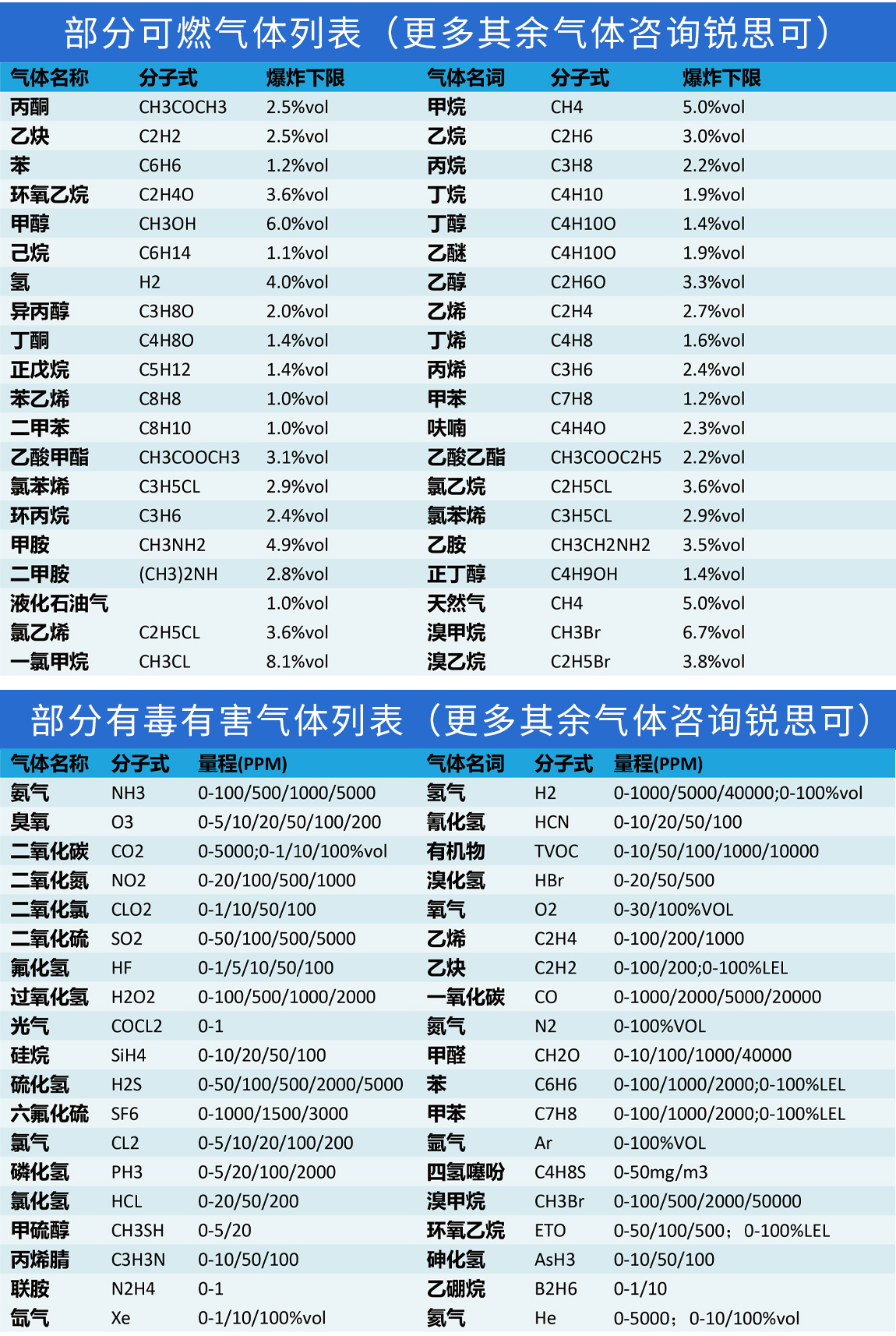 FG100D固定式复合气体检测仪-可检测气体列表.jpg